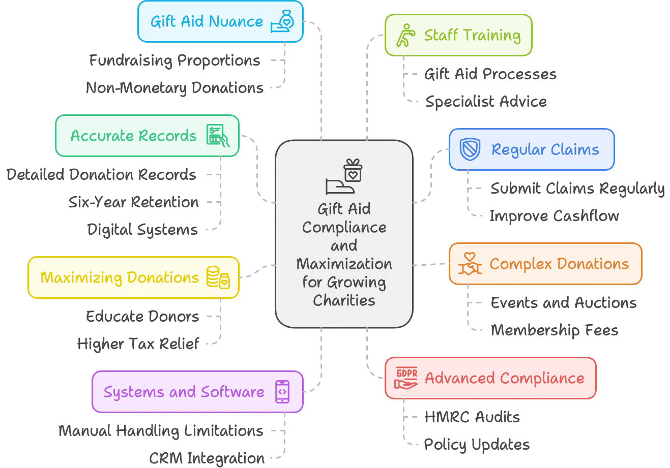 A mind map titled 'Gift Aid Compliance and Maximization for Growing Charities' showing eight key areas: Gift Aid Nuance (fundraising proportions, non-monetary donations), Accurate Records (detailed donation records, six-year retention, digital systems), Maximizing Donations (educate donors, higher tax relief), Systems and Software (manual handling limitations, CRM integration), Staff Training (Gift Aid processes, specialist advice), Regular Claims (submit claims regularly, improve cashflow), Complex Donations (events and auctions, membership fees), and Advanced Compliance (HMRC audits, policy updates)