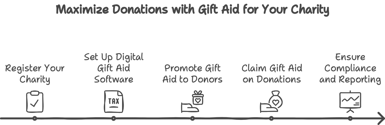 A timeline graphic titled 'Maximize Donations with Gift Aid for Your Charity' showing five steps: Register Your Charity (clipboard with checkmark icon), Set Up Digital Gift Aid Software (document with 'TAX' label icon), Promote Gift Aid to Donors (gift icon), Claim Gift Aid on Donations (money bag with heart icon), and Ensure Compliance and Reporting (analytics chart icon)