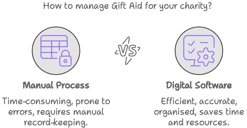 A comparison graphic titled 'How to manage Gift Aid for your charity?' showing two options: Manual Process (illustrated with a table and padlock icon, described as time-consuming, prone to errors, and requiring manual record-keeping) versus Digital Software (illustrated with a checklist and gear icon, described as efficient, accurate, organised, and saving time and resources).