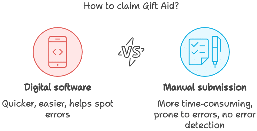 A comparison graphic titled 'How to claim Gift Aid?' showing two options: Digital software (illustrated with a smartphone icon, described as quicker, easier, and helps spot errors) versus Manual submission (illustrated with a pen and checklist icon, described as more time-consuming, prone to errors, and lacking error detection).