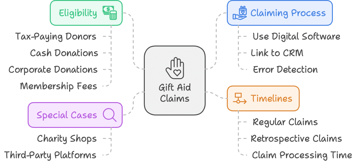 A mind map diagram titled 'Gift Aid Claims' at the center, connected to four key areas: Eligibility (tax-paying donors, cash donations, corporate donations, membership fees), Special Cases (charity shops, third-party platforms), Claiming Process (use digital software, link to CRM, error detection), and Timelines (regular claims, retrospective claims, claim processing time)